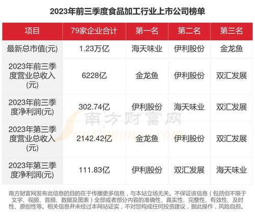 2023年食品加工行業上市公司經營數據透視 79家企業深度分析