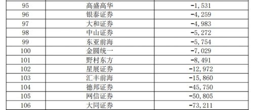 券商業(yè)績指標(biāo)大排名 38項指標(biāo)全亮相，中信證券總資產(chǎn)逼近1萬億，經(jīng)營演出及經(jīng)紀(jì)業(yè)務(wù)受關(guān)注